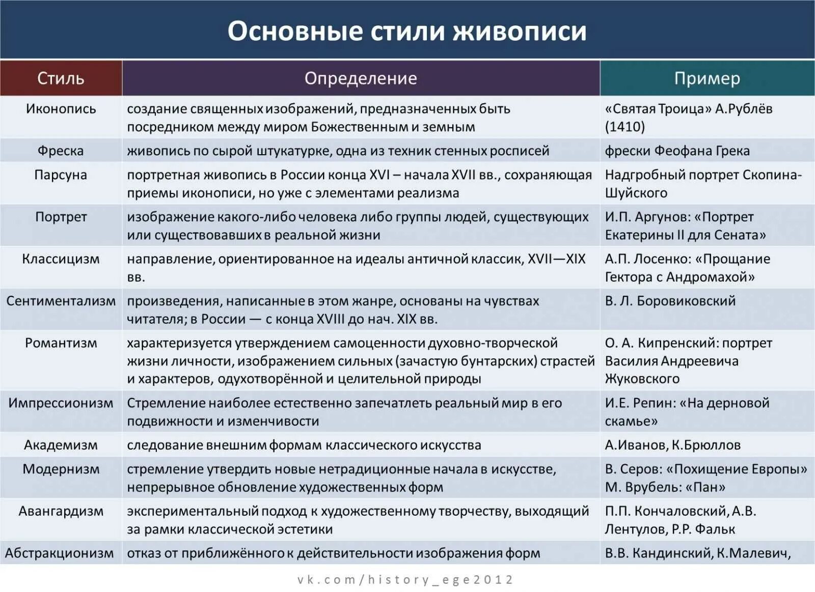 Каково название произведения. Основные направления живописи первой половины 20 века таблица. Направления в искусстве 19 - 20 века таблица. Стили в живописи таблица. Стили живописи 19 века таблица.