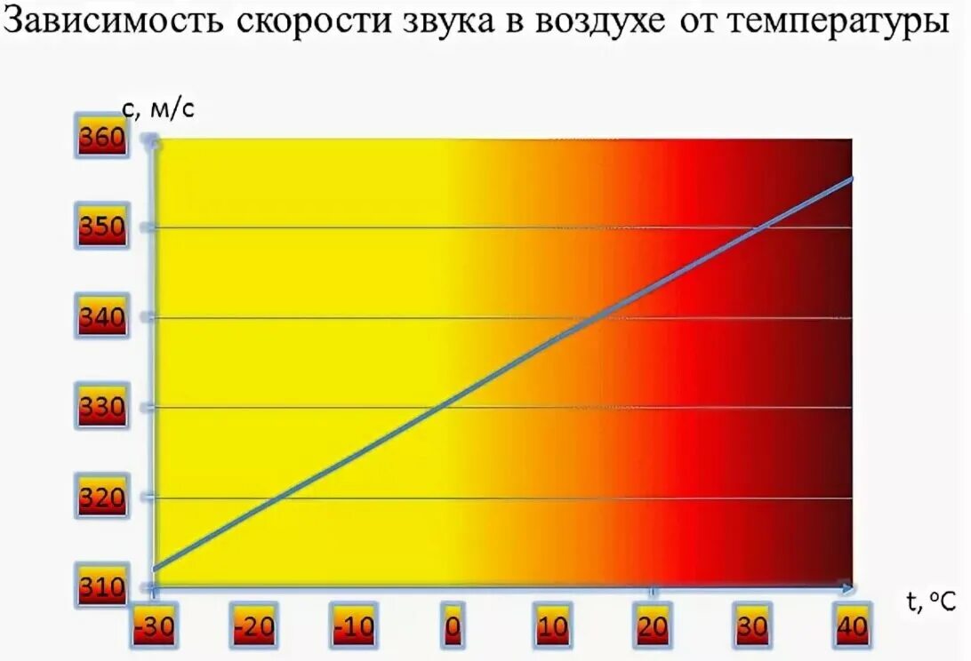 Зависимость скорости звука от давления и температуры. Зависимость скорости звука от температуры воздуха. Зависимость скорости звука от давления. Скорости звука в зависимости от температуры среды. Зависимость скорости воздуха от температуры