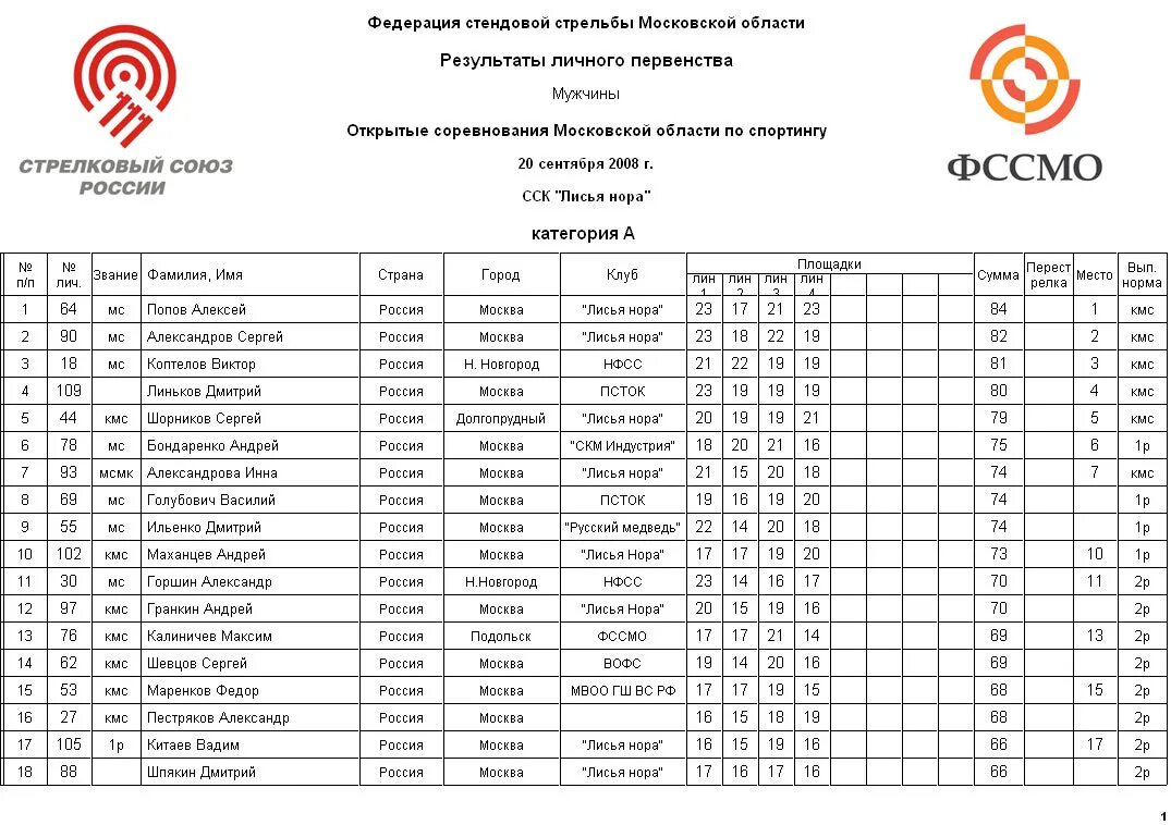 ФССМО стендовая стрельба. Федерация стендовой стрельбы. Стрелковый Союз. КМС по стендовой стрельбе нормативы. Стрелковый союз россии сайт
