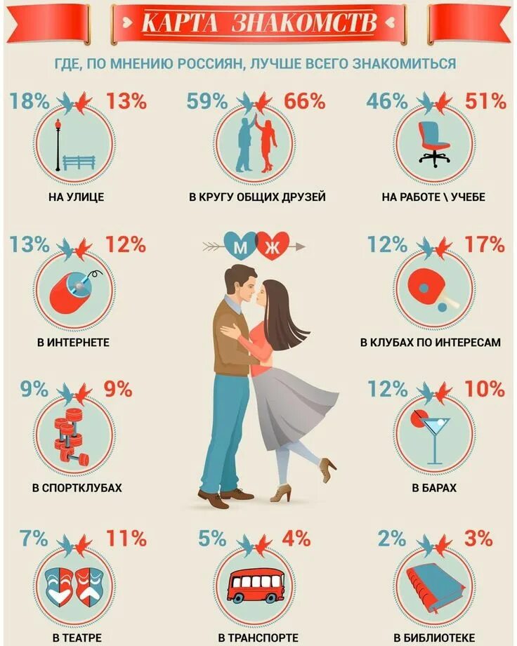 Инфографика отношения. Инфографика мужчина и женщина. Отношения между мужчиной и женщиной инфографика. Инфографика люди. Можно встретиться чаще всего