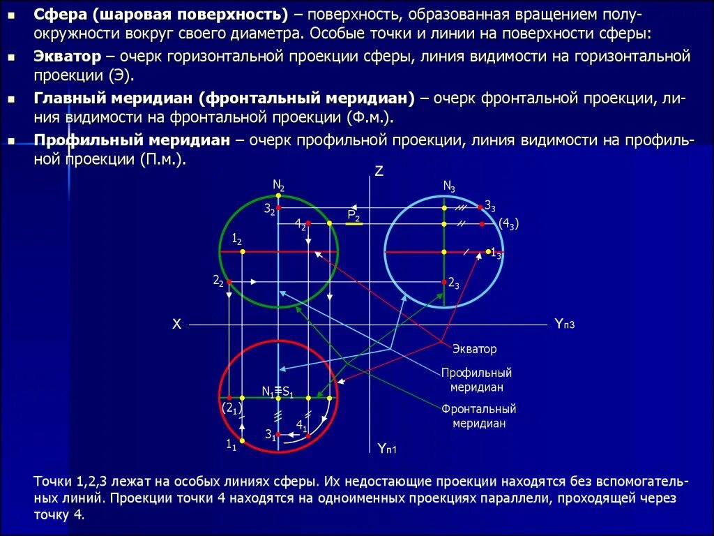 Через поверхность. Проекции линий на поверхности сферы. Линии на поверхности сферы. Проецирование точек на сфере. Проекции точек на сфере.