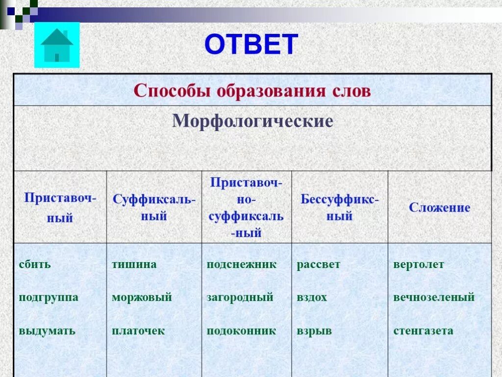 Способы образования слов 6 класс правило. Способы образования слов в русском языке 6 класс. Способы образования в русском языке. Способысобразования слов.