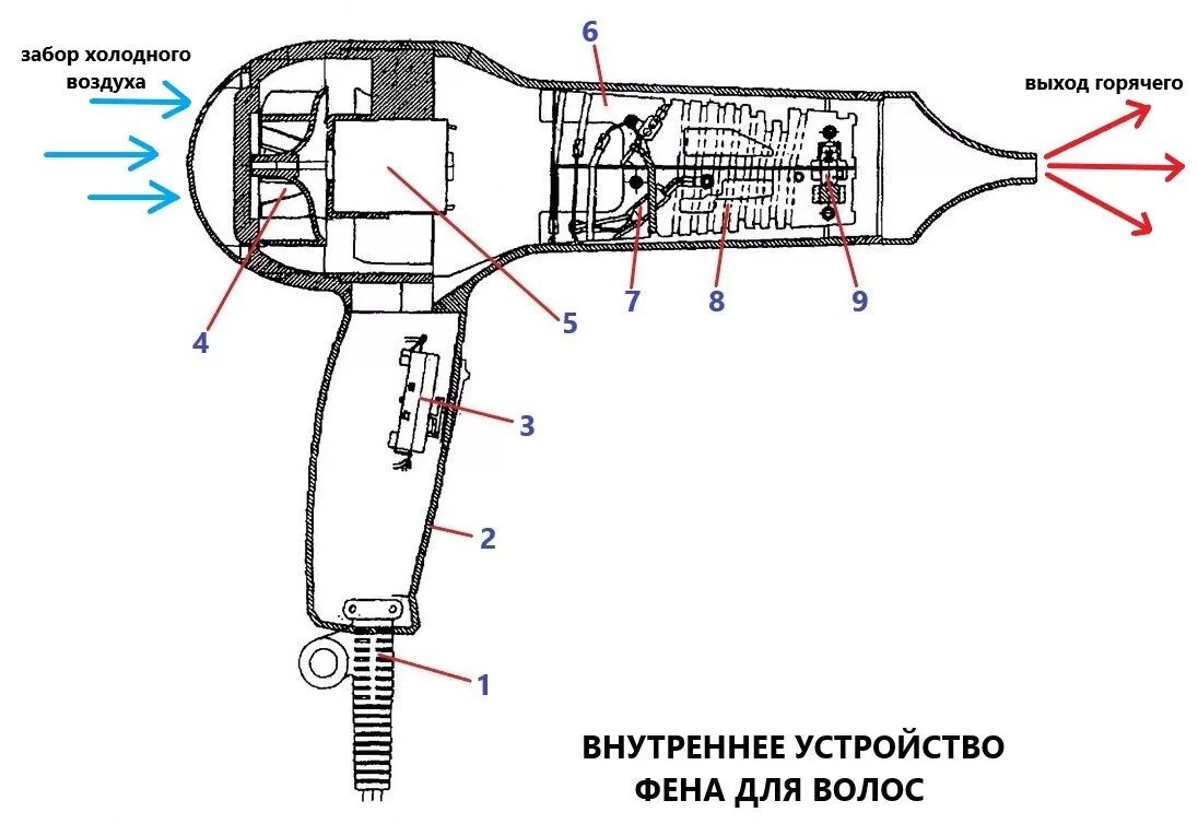 Скорость воздуха фенов. Схема подключения строительного фена 2 режима. Схема подключения спирали строительного фена. Схема подключения нагревательного элемента строительного фена. Эл схема фена для сушки волос.