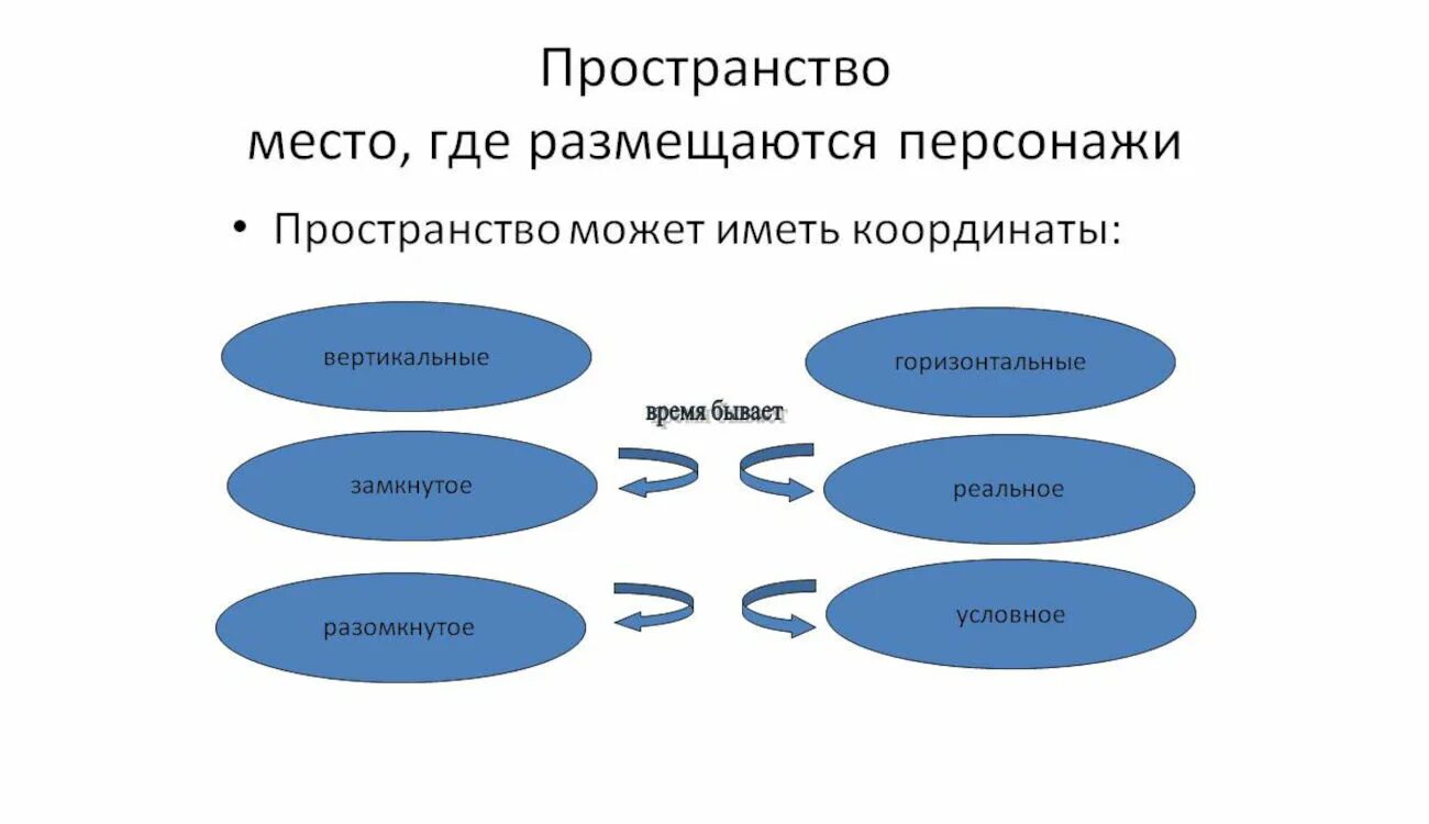 Пространство и время художественного произведения. Виды художественного пространства. Художественное пространство в литературе. Художественное время и художественное пространство в литературе. Виды художественного пространства в литературе.