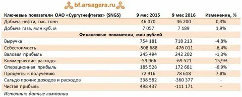 Повышение зарплаты сургутнефтегаз