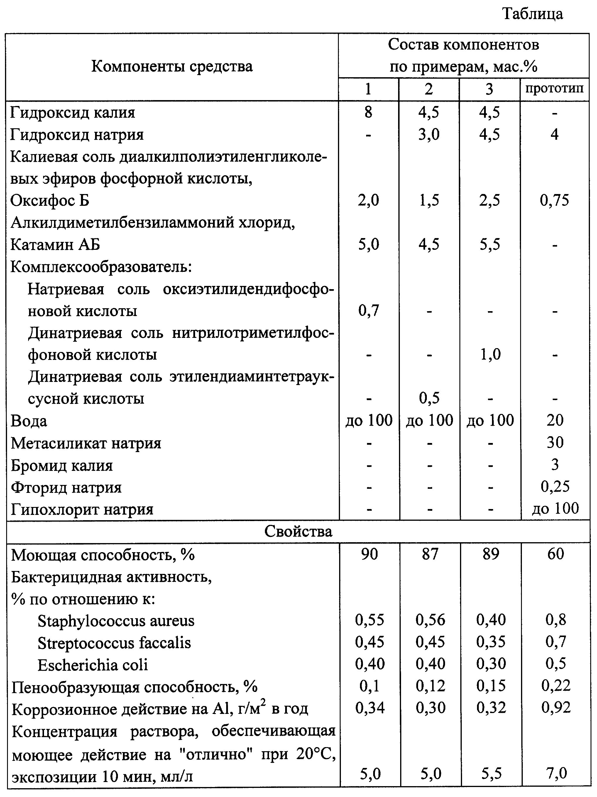 Оборудование для концентрированных моющих растворов. Таблица приготовления моющих растворов. Рецептура дезинфицирующих средств. Рецептура ДЕЗ.раствором. Нормы моющего и чистящего средства