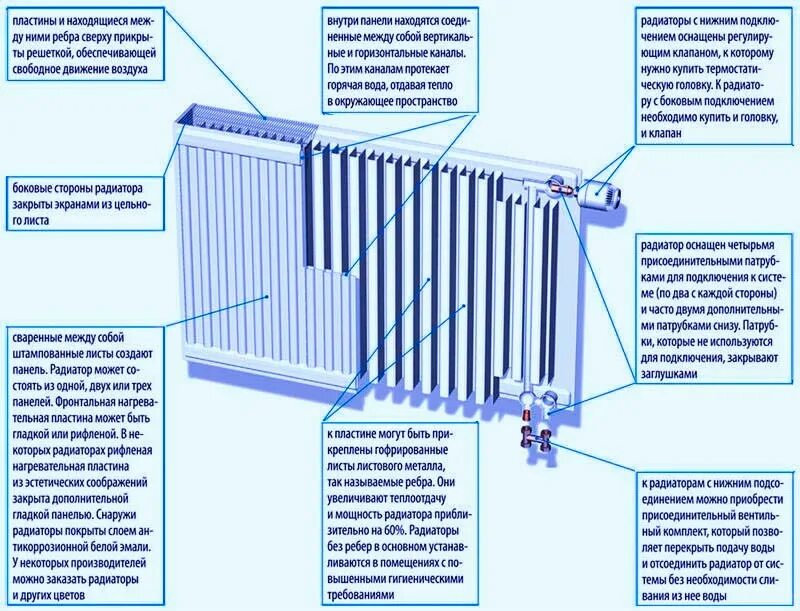 Как разобрать алюминиевый радиатор отопления. Схема устройства радиатора отопления. схема монтажа биметаллических радиаторов отопления.