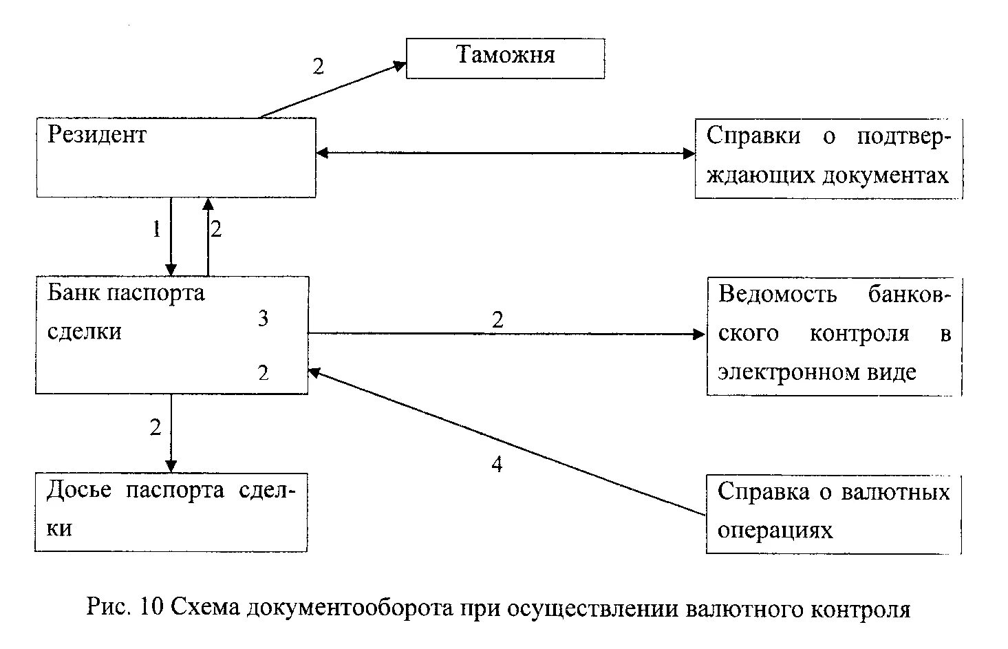 Схема проведения валютных операций. Валютный контроль схема документооборота. Схема валютного контроля импортной сделки. Схема осуществления контроля за репатриацией валютной выручки. Осуществление валютных операций резидентами