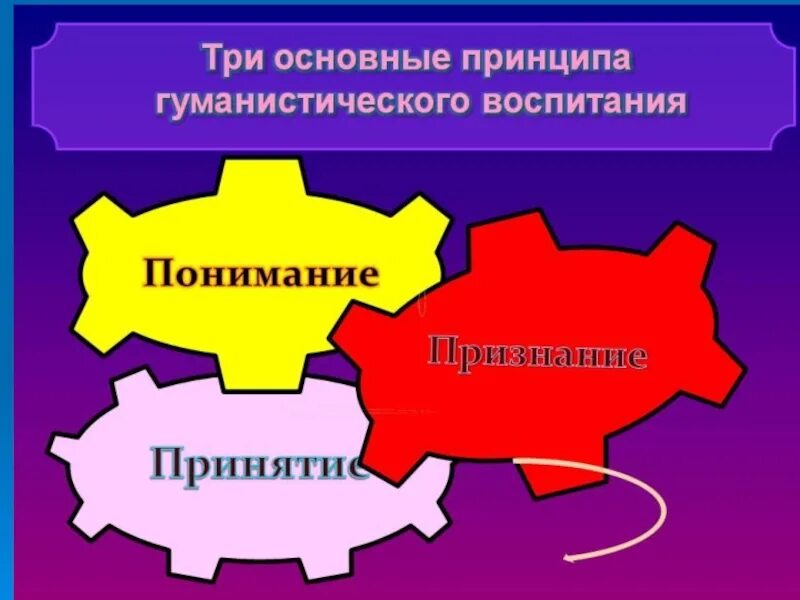 3 принцип гуманизма. Принцип гуманистической направленности воспитания. Гуманное воспитание. Принцип гуманизма в воспитании. Основные принципы гуманизма.