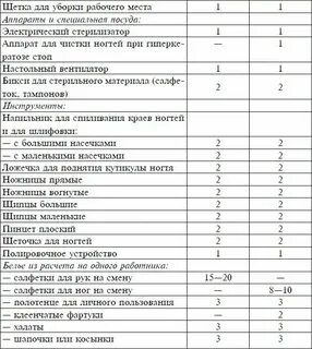 Перечень оборудования для кабинета обзр