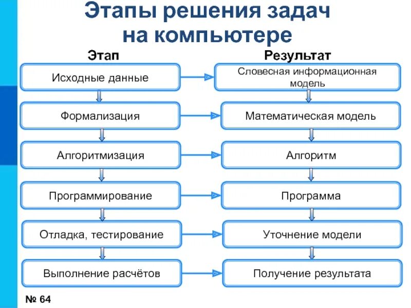 Перечислите 6 этапов решения задачи на компьютере.. Схема этапов решения задач. Этапы решения задач на компьютере схема. Этапы разработки программы Информатика 9 класс. Что из названного является результатом