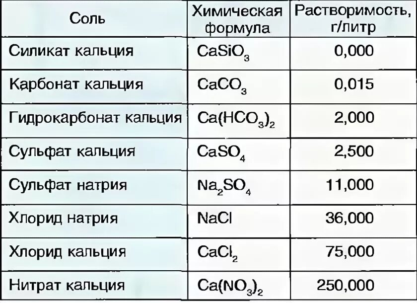 Нитриты нитраты хлориды сульфаты. Соль кальция формула. Силикат кальция формула. Формулы солей кальция. Таблица солей натрий хлор.