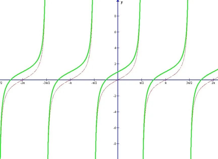 График функции y=TGX+1. TGX 1 график функции. Y=TG X-1. Y TGX 1 график.
