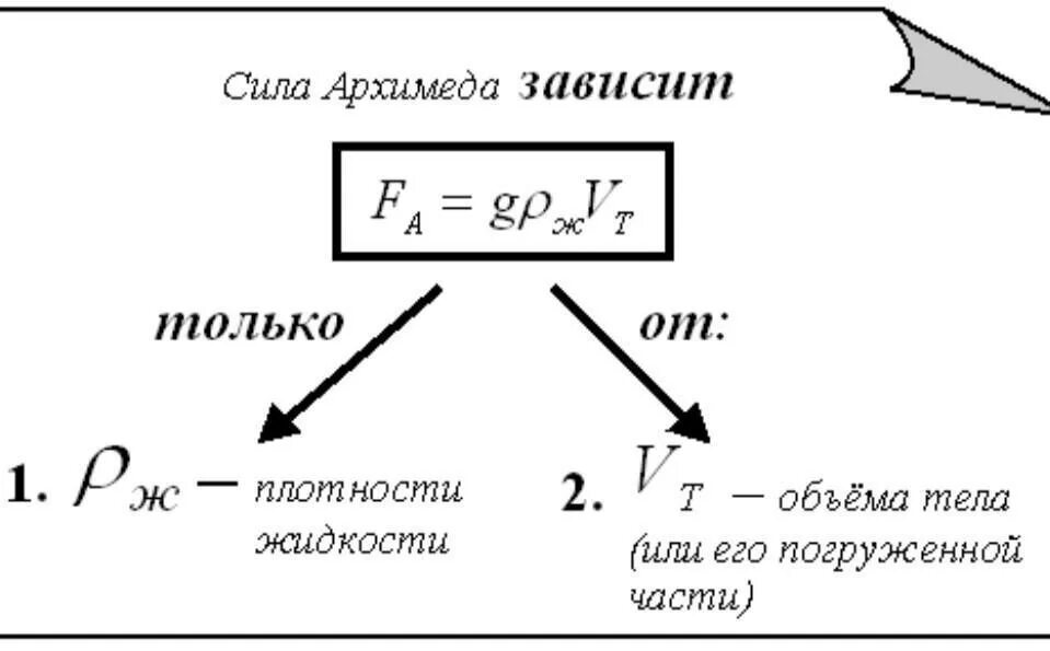 Сила через плотность. Выталкивающая сила архимеда формула. формула архимеда выталкивающая. объем в силе архимеда формула. формула силы архимеда вес тела в жидкости.