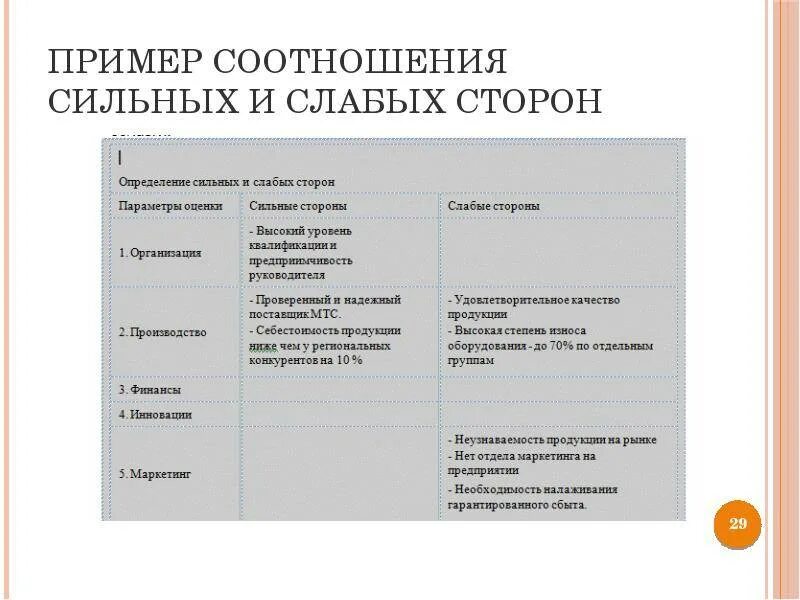 Примеры слабых людей. Сильные и слабые стороны примеры. Слабые стороны примеры. Сильные и слабые стороны в анкете. Сильные и слабые стороны руководителя.