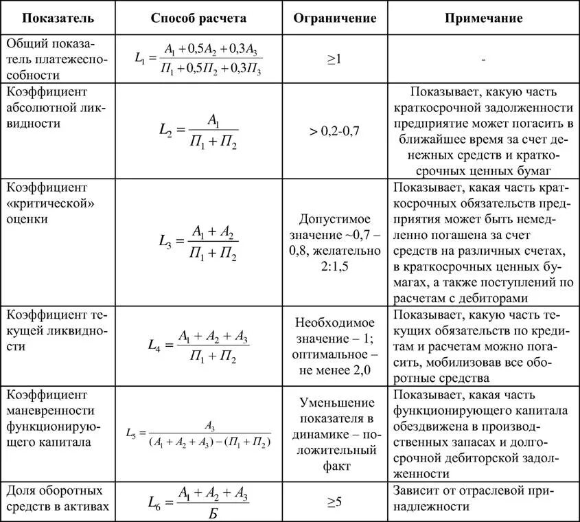 Оборотными активами расчет коэффициента. Формулы коэффициентов платежеспособности по строкам баланса. Коэффициенты ликвидности таблица с формулами.