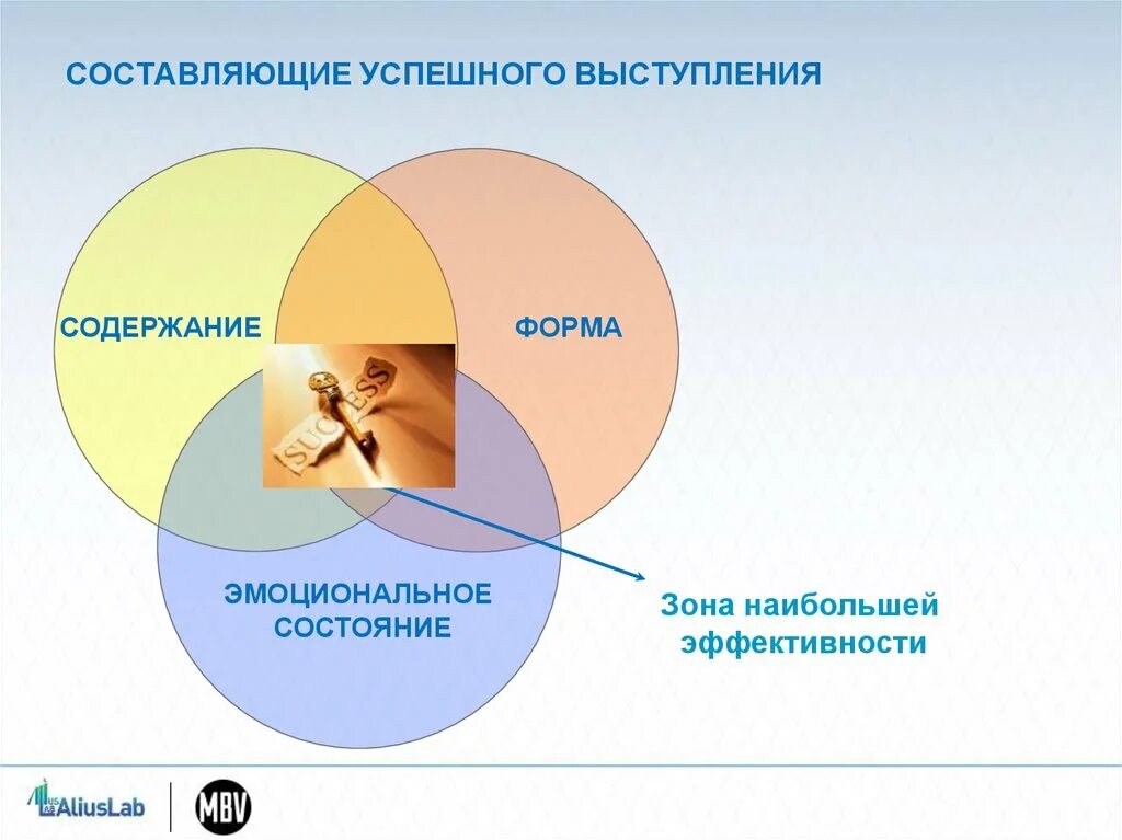 Составляющие успешной работы. Составляющие успеха публичного выступления.. составляющие успешного включения. составляющие успеха человека. составляющие успешного вокалиста.