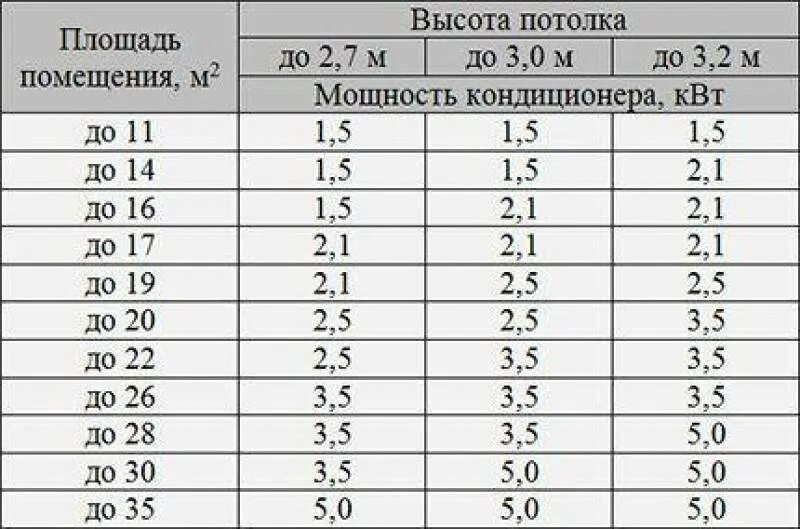 Кондиционер 9 на сколько квадратов. Таблица мощности сплит систем. Таблица мощности кондиционеров на площадь. Таблица расчета сплит системы. Таблица кондиционеров по КВТ.