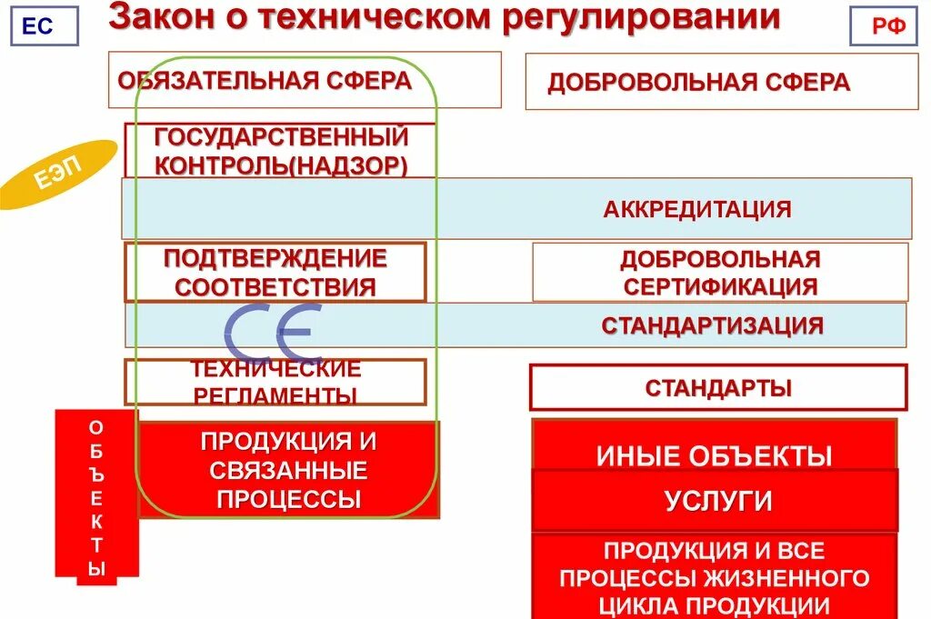 Закон о техническом регулировании. Закон «о техническом регулировании» в стандартизации. ФЗ-184 федеральный закон о техническом регулировании. Закон о техническом Ре. Закон о техническом регулировании изменения