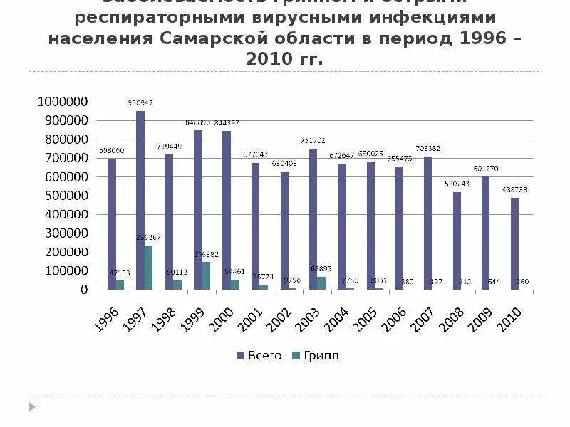 Население самарской области на 2024 год. Статистика населения Самарской области. Население Самарской области. Население Самары по годам. Как правильно инфицирования населения или инфицированности.