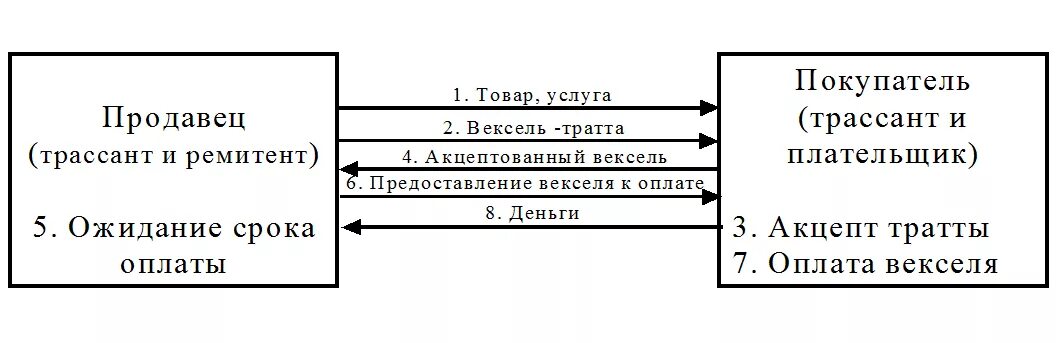 Вексель в балансе