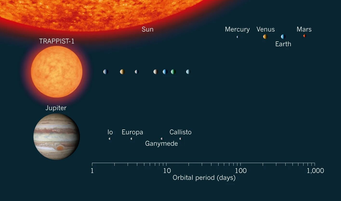 Сравнение размеров юпитера. Солнечная система Trappist 1. Звезда Trappist-1 сравнение с солнцем. Экзопланеты системы Траппист 1. Звездная система Траппист 1.