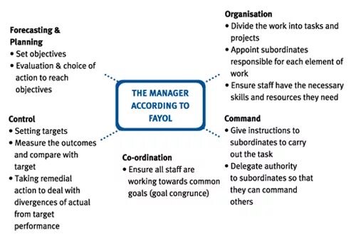 Forecast planning. Planning and forecasting. Henri Fayol functions of Organization. Management functions. 5 Functions of Management.