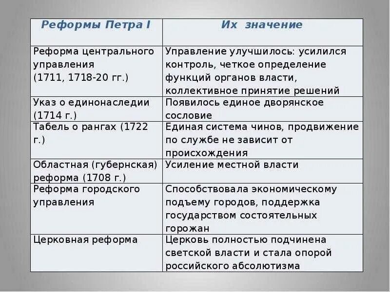 Реформы Петра 1 кратко основное 8 класс. Реформы государственного управления Петра 1 таблица 8 класс. Реформы Петра 1 (таблица) 1 реформы 2 содержание. Реформы Петра 1 таблица реформа содержание реформы. Укажите название политики выражается в преобразовании