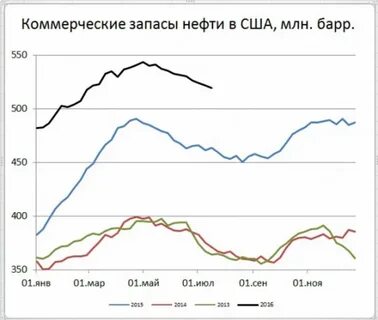 Запасы нефти в сша в тоннах
