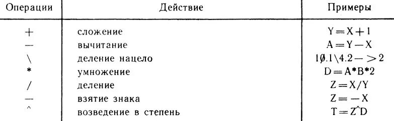 Элементарные арифметические операции. Элементарные арифметические операции