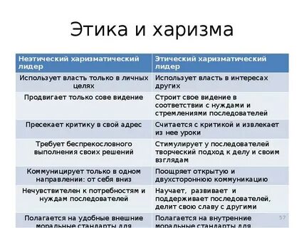 Типы харизмы
