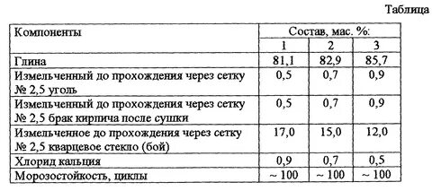 Состав кирпича