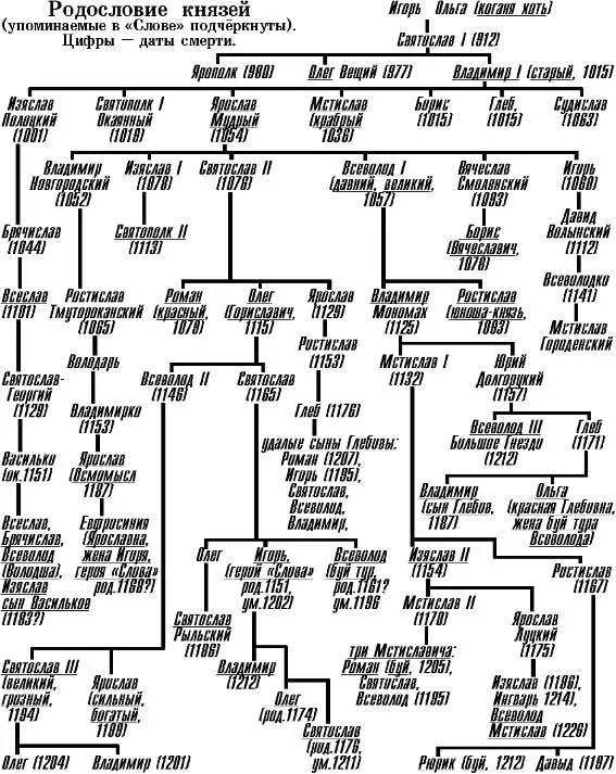 генеалогическая таблица князей. генеалогическая таблица князей. генеалогическое древо князей оболенских. родословная династии рюриковичей. династия рюриковичей родословное дерево.