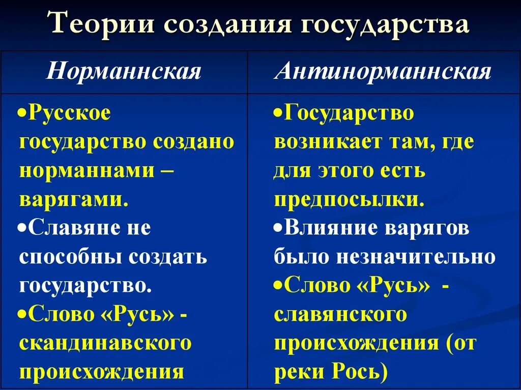 Норманнская и антинорманнская теории. Как создать государство. Теории создания государства. Государства создаются по "".