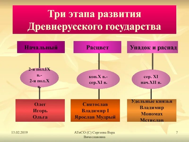 Образование и распад государства. Основные этапы становления древнерусского государства. &#039;nfgsразвитие древнерусского государства. этапы развития государственности. этапы становления государства русь.
