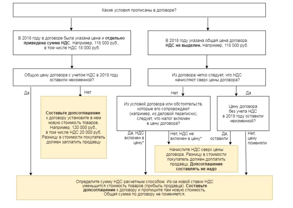 Договор с учетом ндс. НДС. Схема по НДС. Схема уплаты НДС. Схема исчисления НДС.