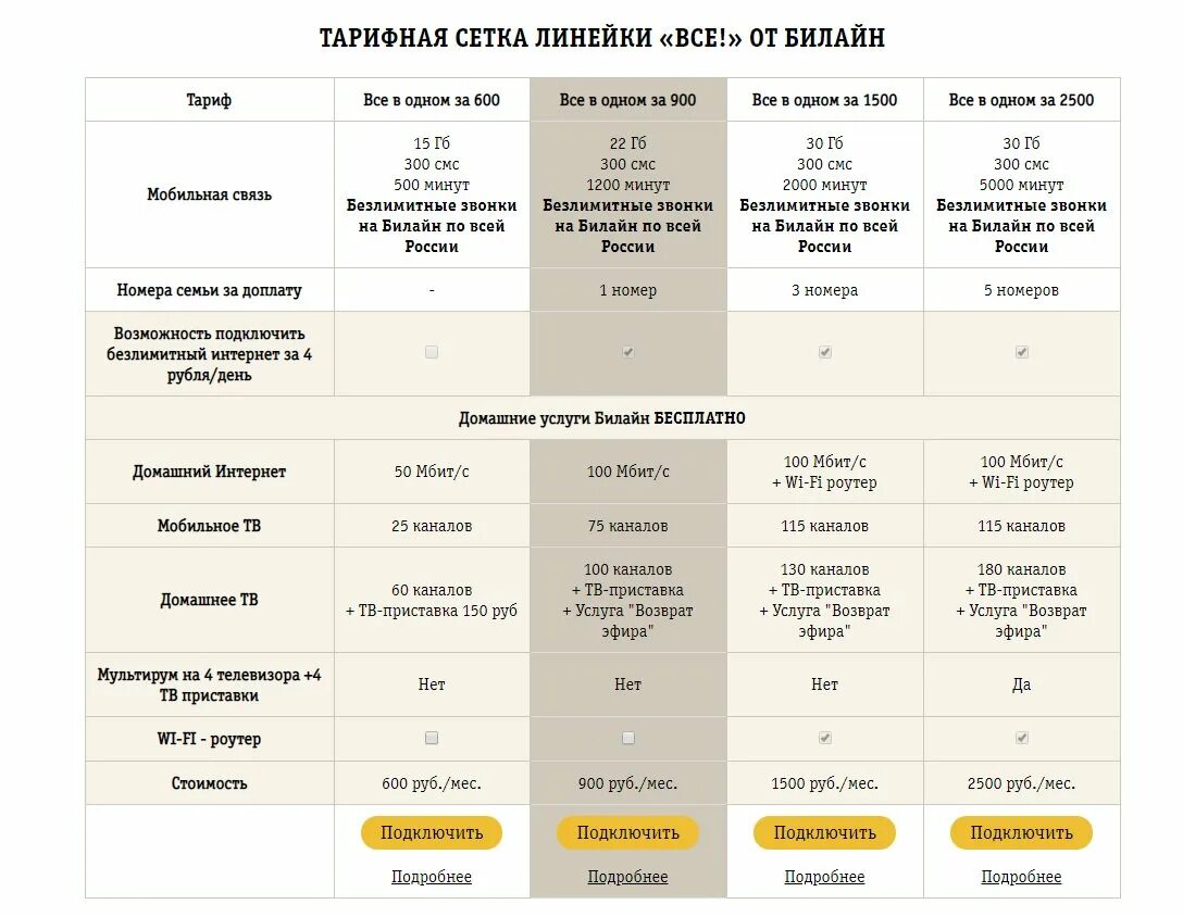 Тарифы Билайн с безлимитным интернетом. Тарифы Билайн с безлимитным интернетом подключить. Команда для безлимитного интернета на Билайн. Подключить безлимитный тариф. Как подключить безлимитный интернет билайн на телефон