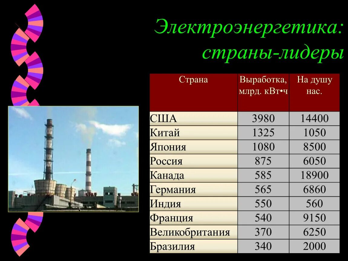 Электроэнергетика страны Лидеры. Страны лидерыпроизводству электроэнергии. Страны Лидеры топливно-энергетического комплекса.