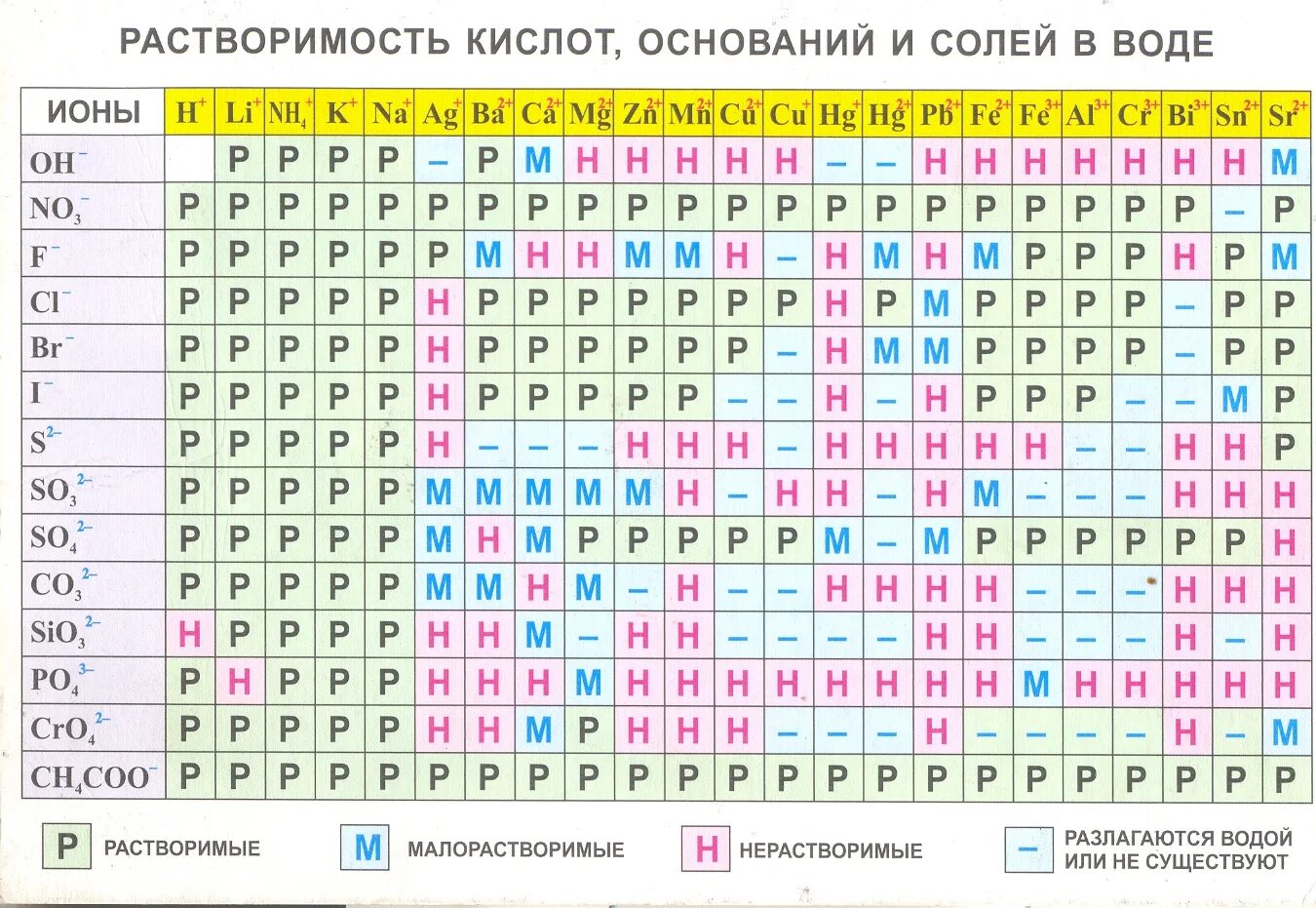 Таблица Менделеева растворимость кислот оснований и солей в воде. Растворимость кислот оснований и солей в воде таблица. Таблица Менделеева по химии растворимости. Периодическая таблица Менделеева и таблица растворимости.