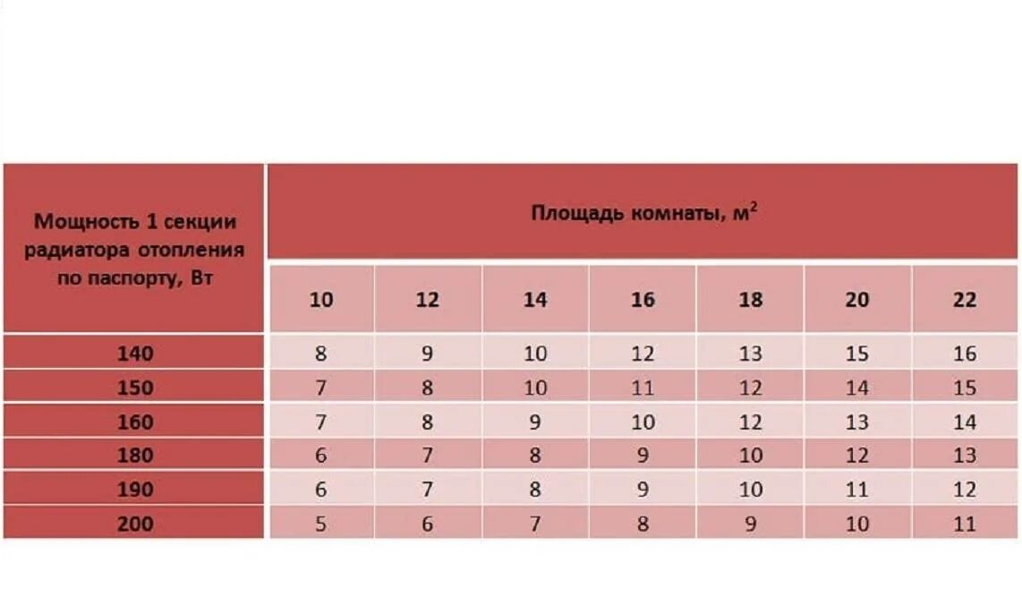 Отопительная площадь. Рассчитать мощность газовых котлов для отопления частного дома. Как рассчитать мощность газового котла для отопления дома. Как рассчитать мощность газового котла для отопления. Как рассчитать мощность газового котла для отопления частного дома.