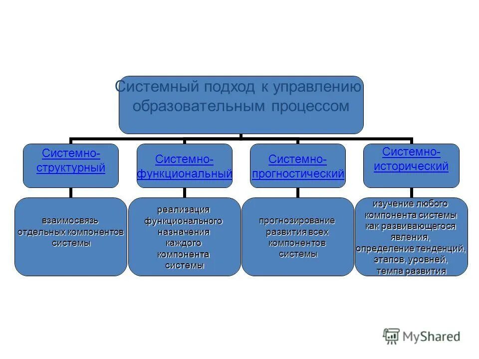 системный подход к управлению качеством. системный подход к управлению образования. системный и процессный подход в менеджменте. системный подход к управлению образования. системный подход к управлению образования.