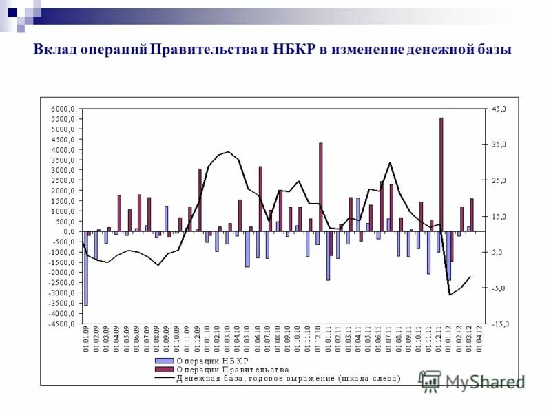 Финансовые операции правительства. Монетарная политика Кыргызстана. Денежно-кредитная политика НБКР. Изменения денежной базы. Денежно-кредитная политика в Кыргызстане.