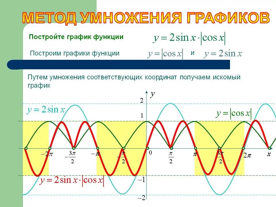 Умножение функции на число. Умножение графиков. перемножение графиков. графическое умножение графиков. умножение функций.