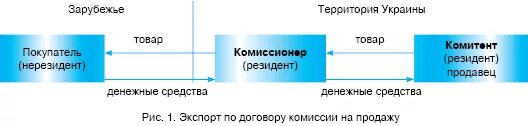 Покупатели комиссионеры