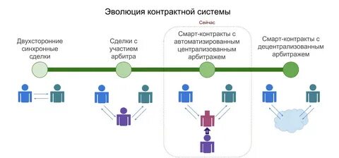 Смарт контракт токена