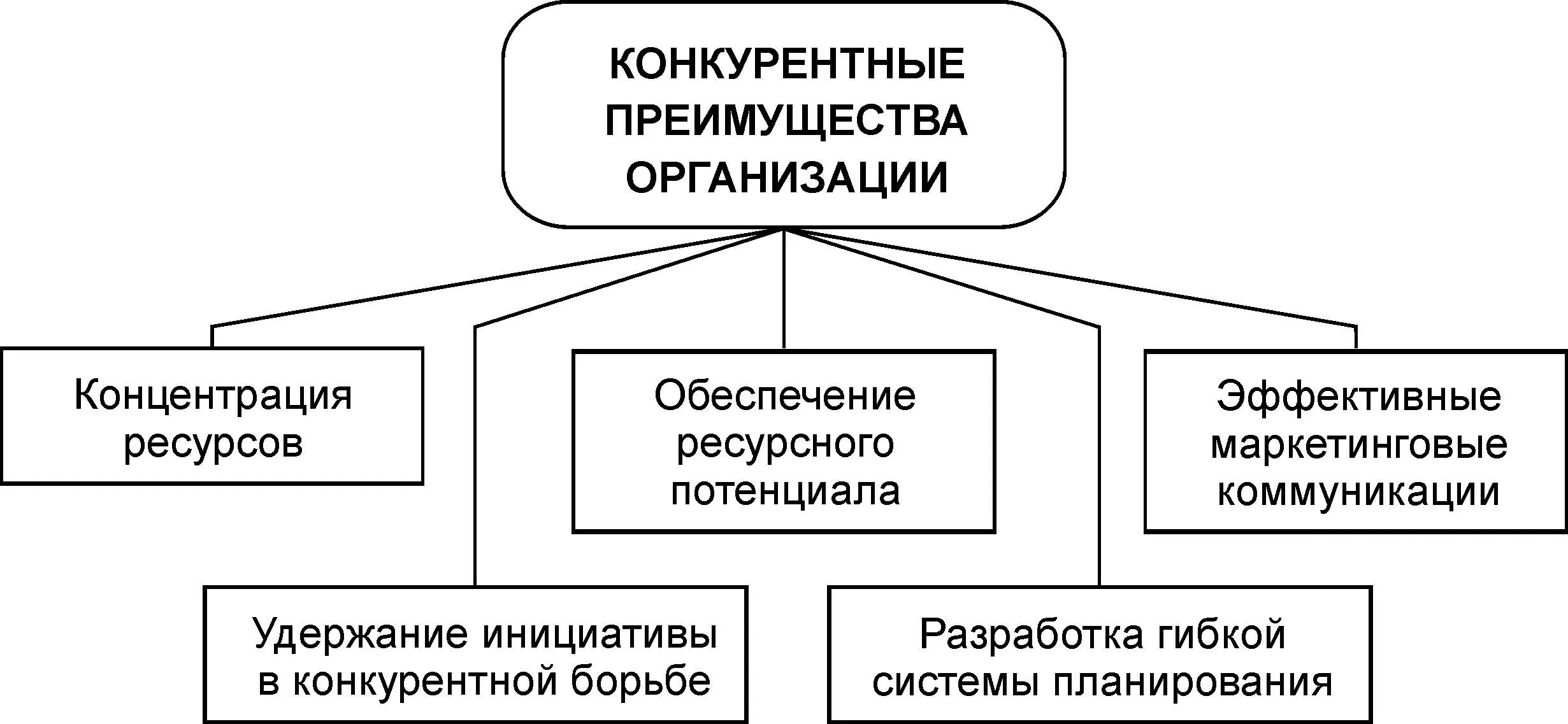 30 преимуществ организации. Конкурентные преимущества фирмы. Конкурентные преимущества Яир ы. Виды конкурентных преимуществ фирмы. Основные конкурентные преимущества компании.