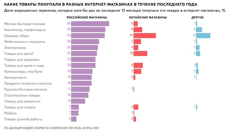 Какие товары ушли. Самые продаваемые товары. Самые востребованные товары. Самые востребованные товары на рынке. Самые покупаемые товары в России.