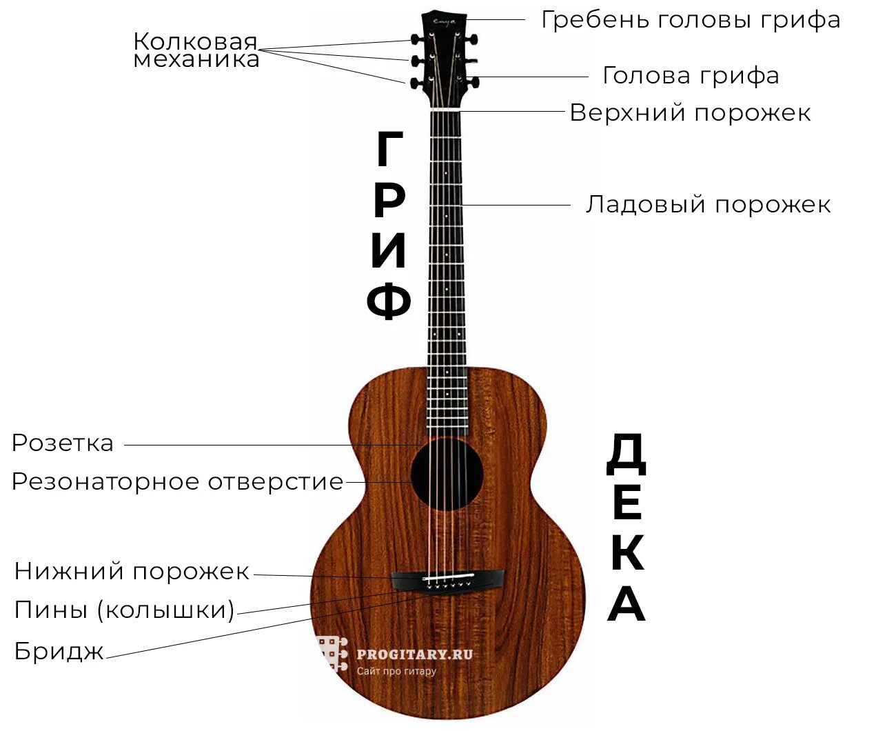 Гитара акустическая названия. Строение гитары классической 6 струнной. Строение 6 струнной гитары. Устройство классической гитары схема. Строение гитары классической схема.