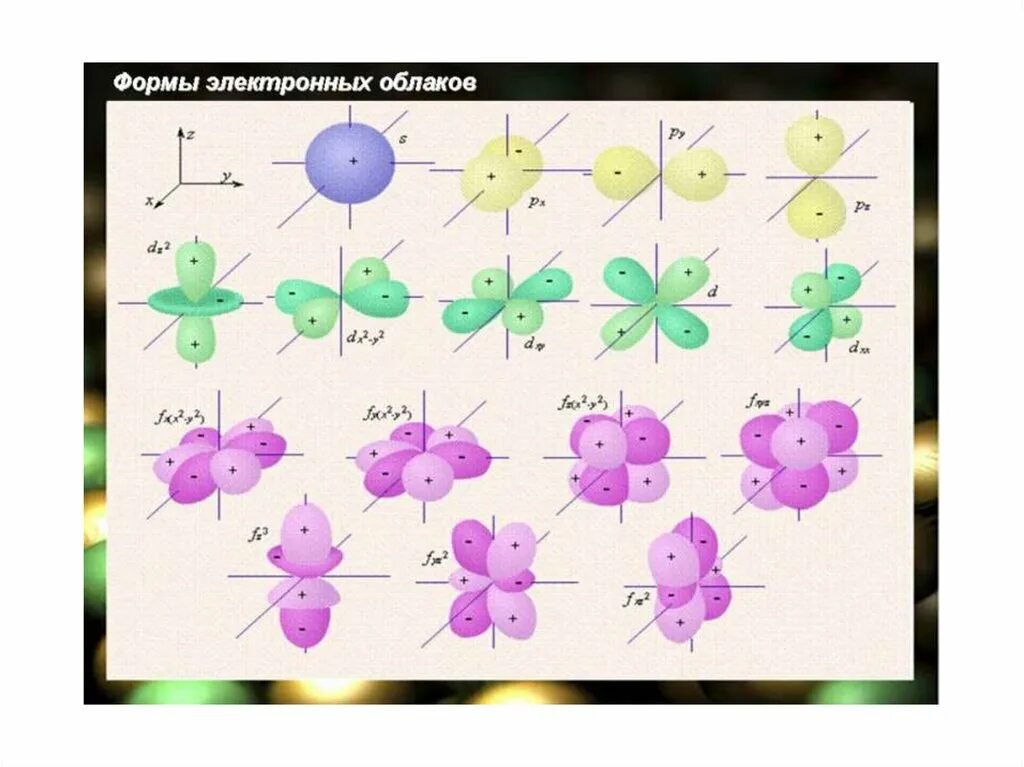 Электронные облака атомов. Орбитали атома химия. Д орбиталь электрона. Электронное облако f орбитали. Формы атомных орбиталей электронных облаков.