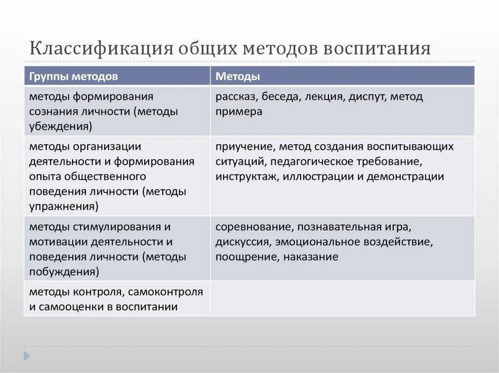 Три метода воспитания. Приемы воспитания в педагогике таблица. методы воспитания. способы и методы воспитания. классификация методов воспитания.